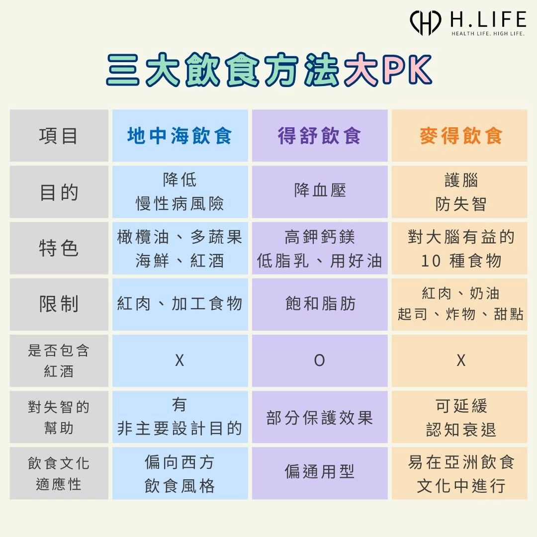 麥得飲食與地中海飲食、得舒飲食有什麼不同?哪一種比較適合我?