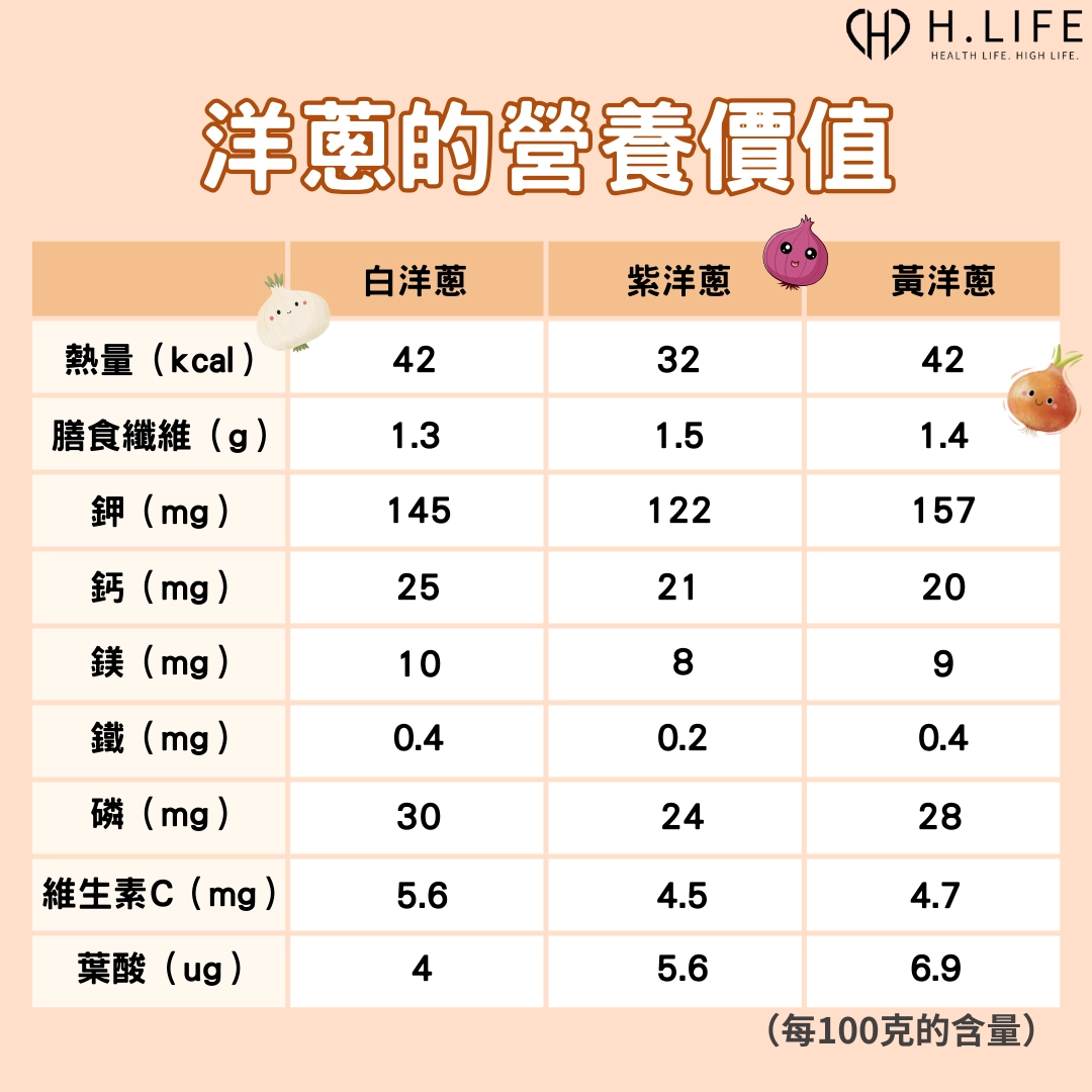 洋蔥的營養價值