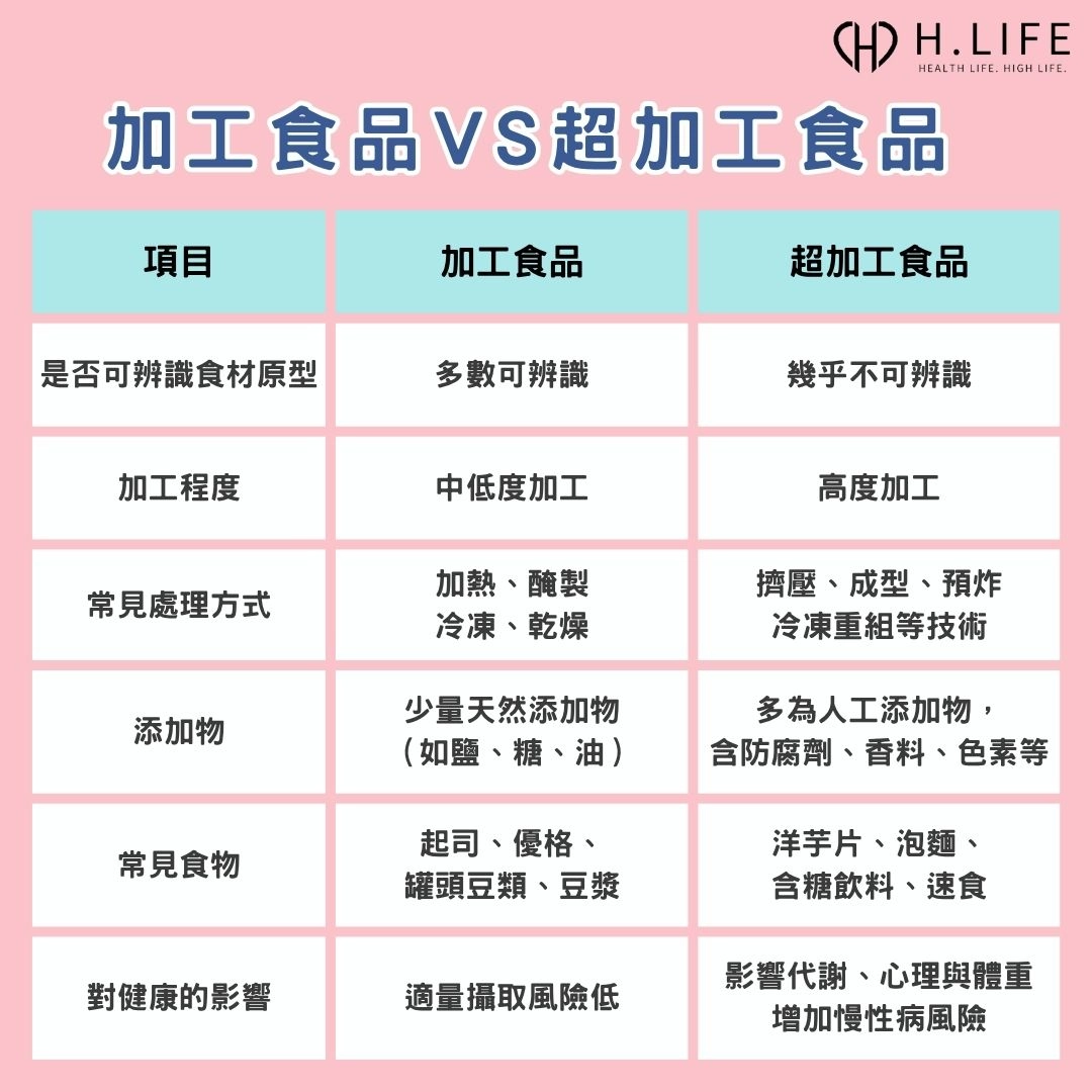 加工食品(processed food) vs 超加工食品(ultra-processed food;UPF)