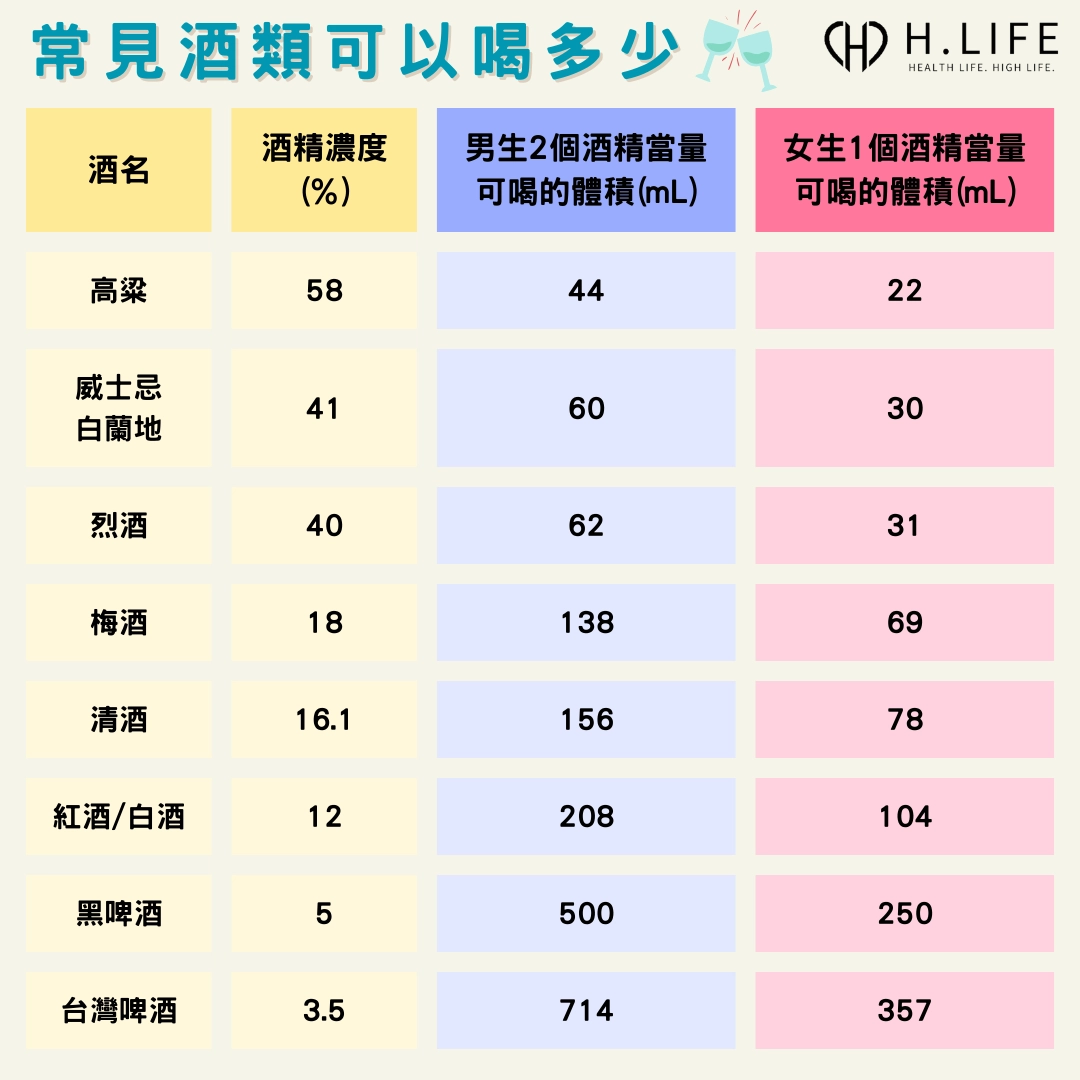 常見酒類每天可以喝多少