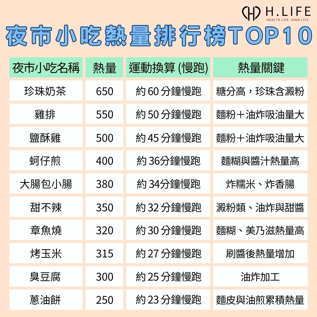 夜市小吃熱量排行榜 Top 10