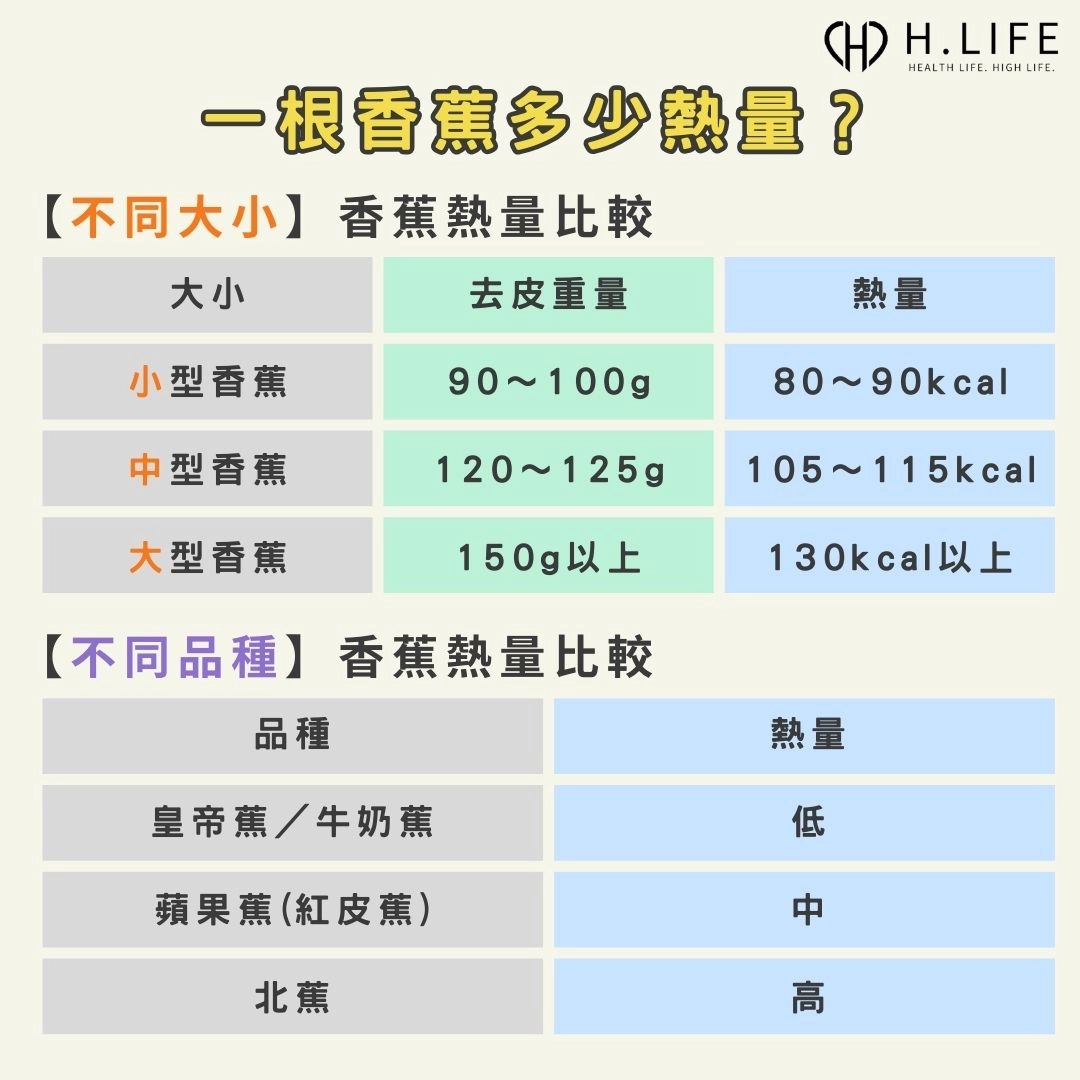 一根香蕉多少熱量？用不同大小與品種的香蕉比較