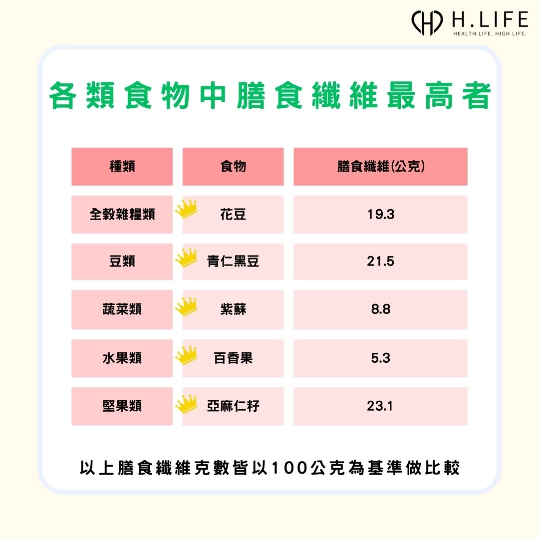 各類食物中膳食纖維最高者