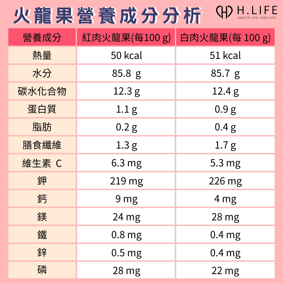 火龍果營養成分分析（紅肉 VS 白肉）