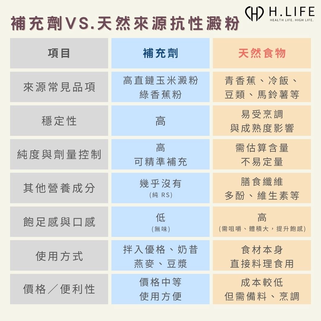 抗性澱粉補充劑與天然來源抗性澱粉比較