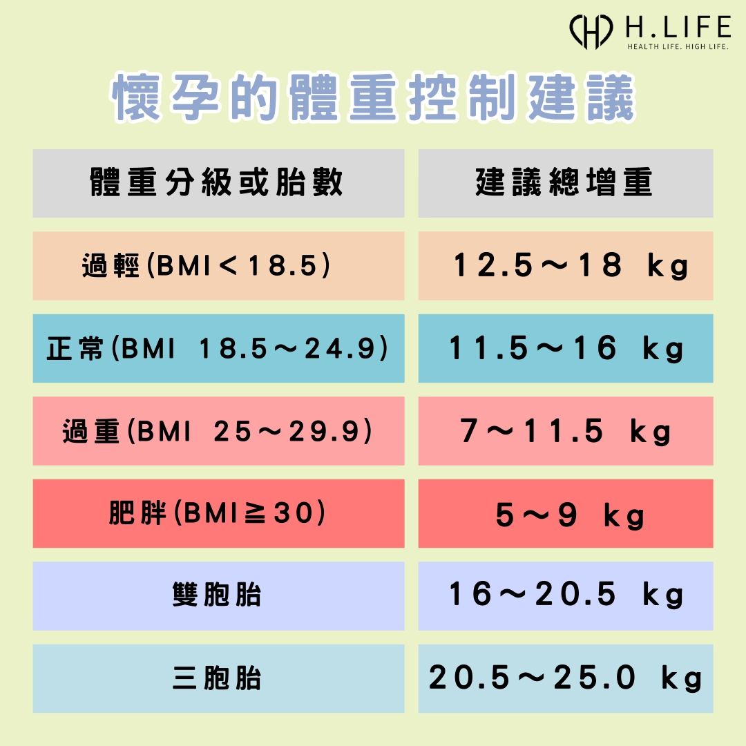 懷孕的體重控制建議