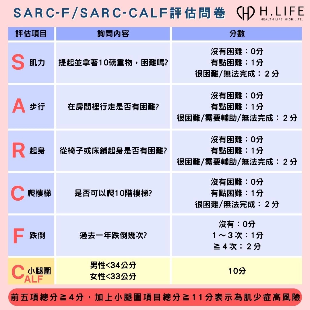 SARC－F／SARC-Calf 肌少症風險評估問卷