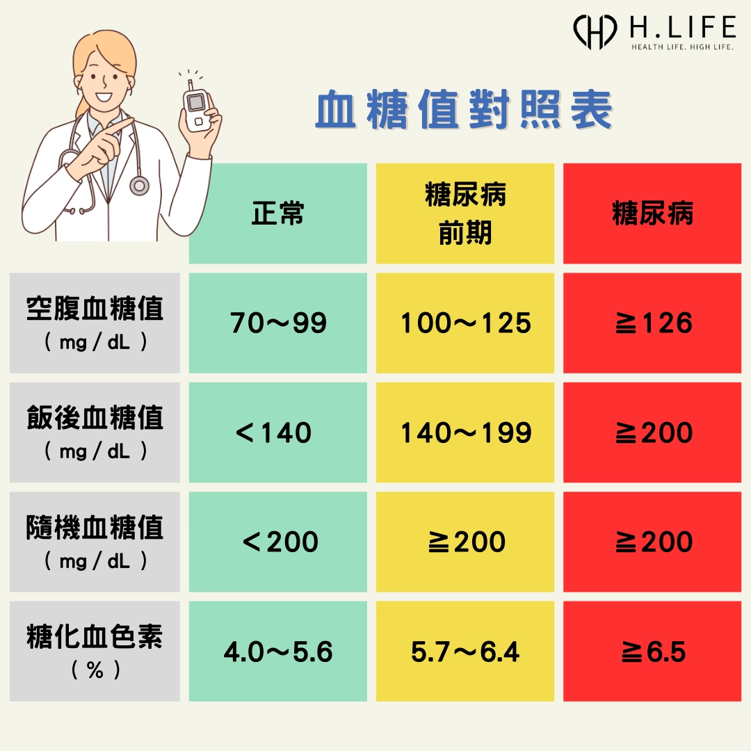 血糖正常值對照表