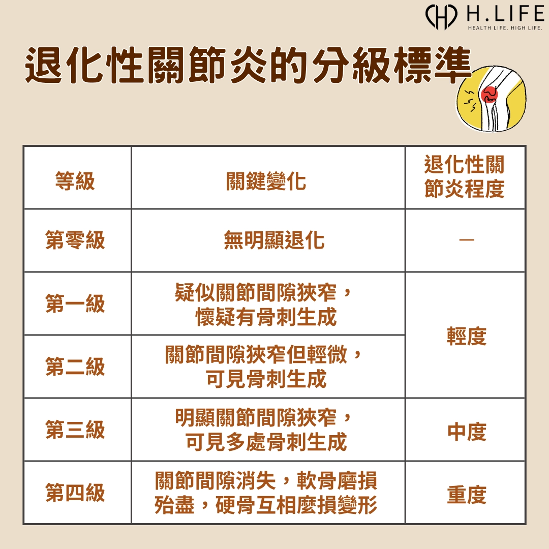 退化性關節炎的分級標準