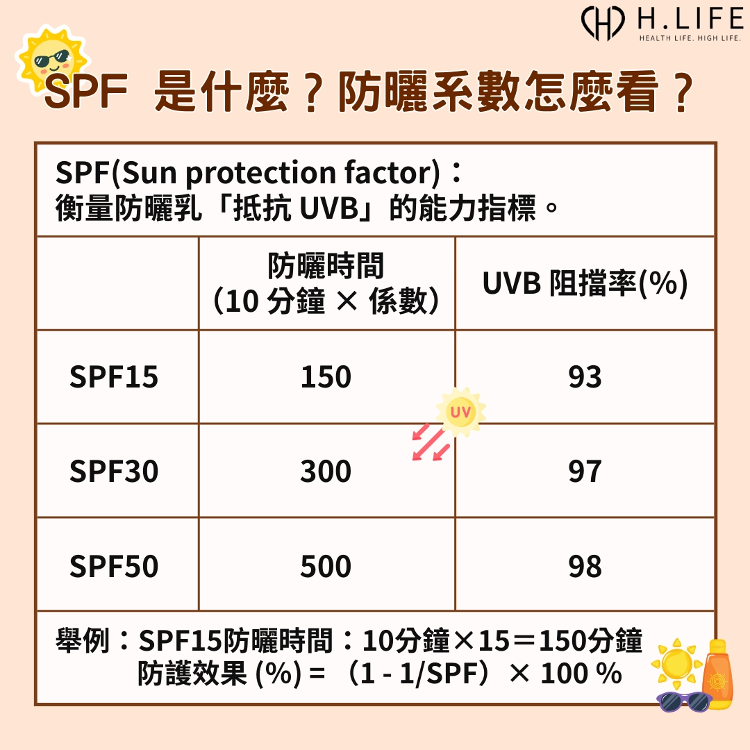 SPF 是什麼？防曬系數怎麼看？