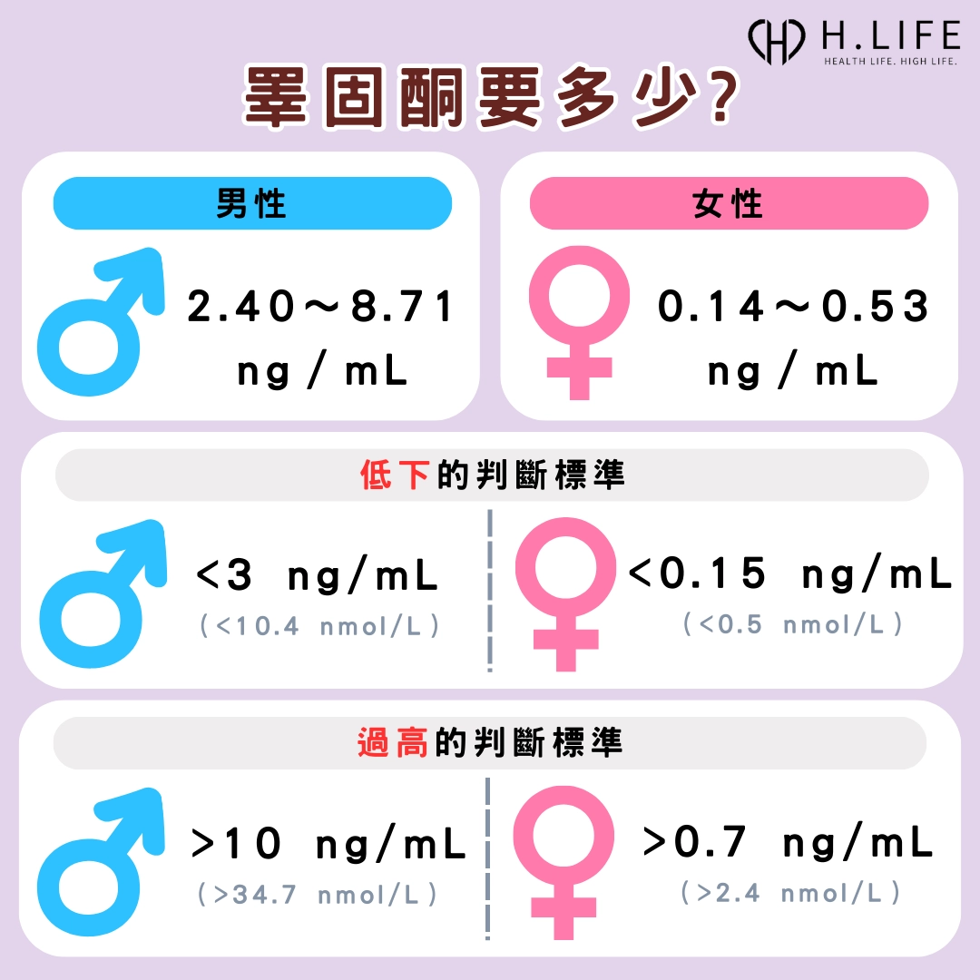 睪固酮正常值是多少？睪固酮低下或過高的判斷標準是什麼？