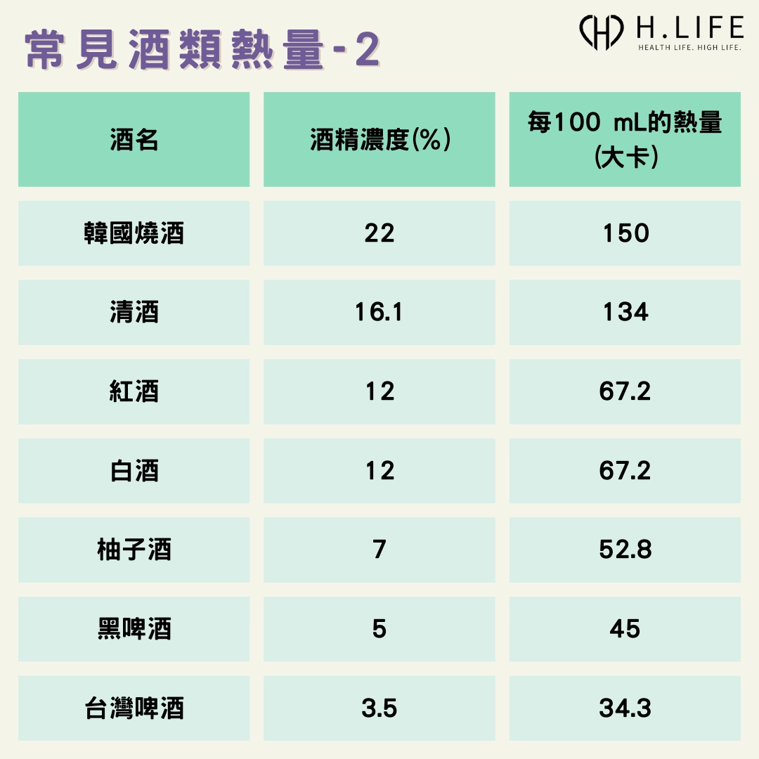 常見酒類的酒精濃度與熱量