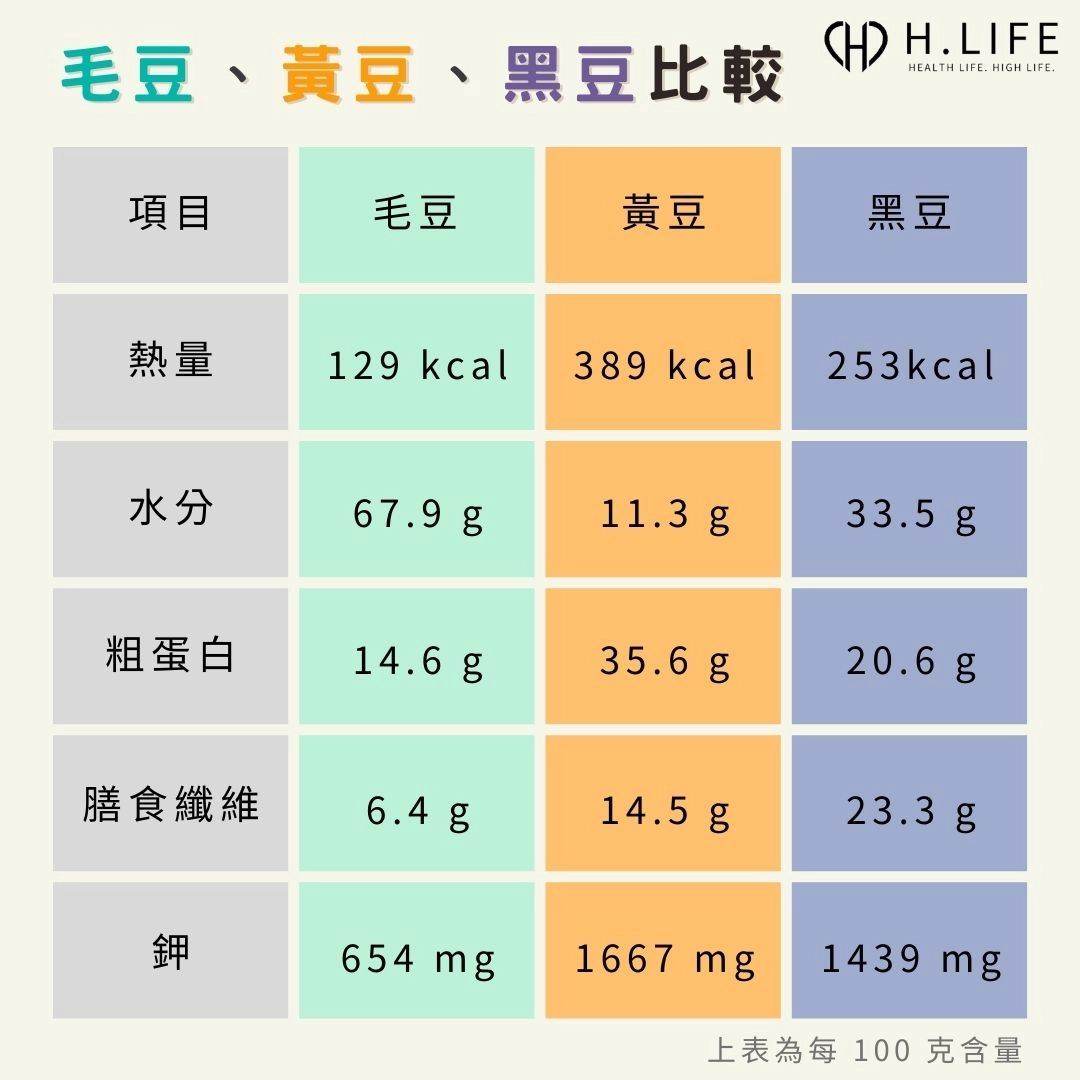 毛豆、黃豆、黑豆比較:營養、熱量與蛋白質