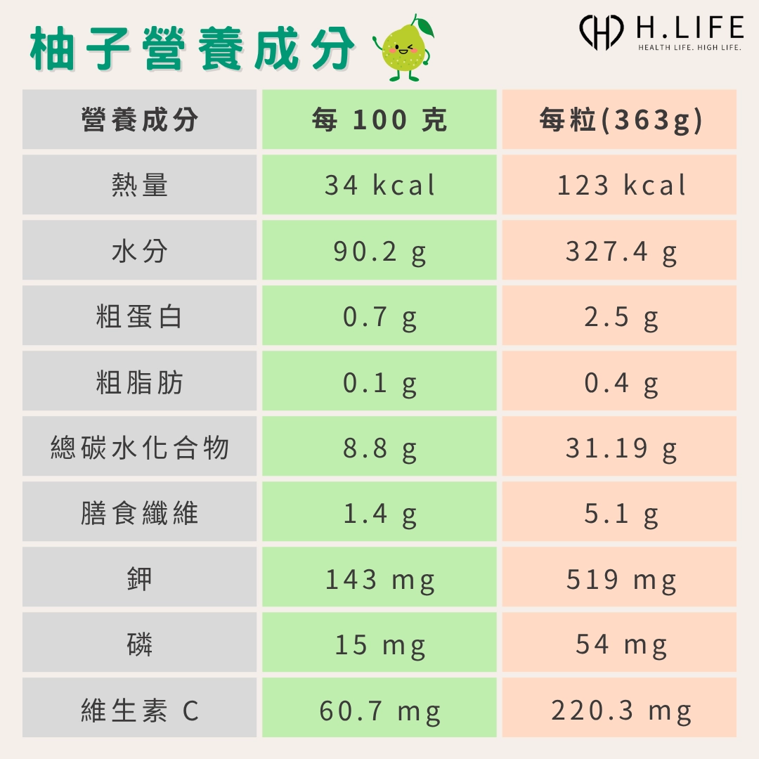 柚子(文旦)的營養成分