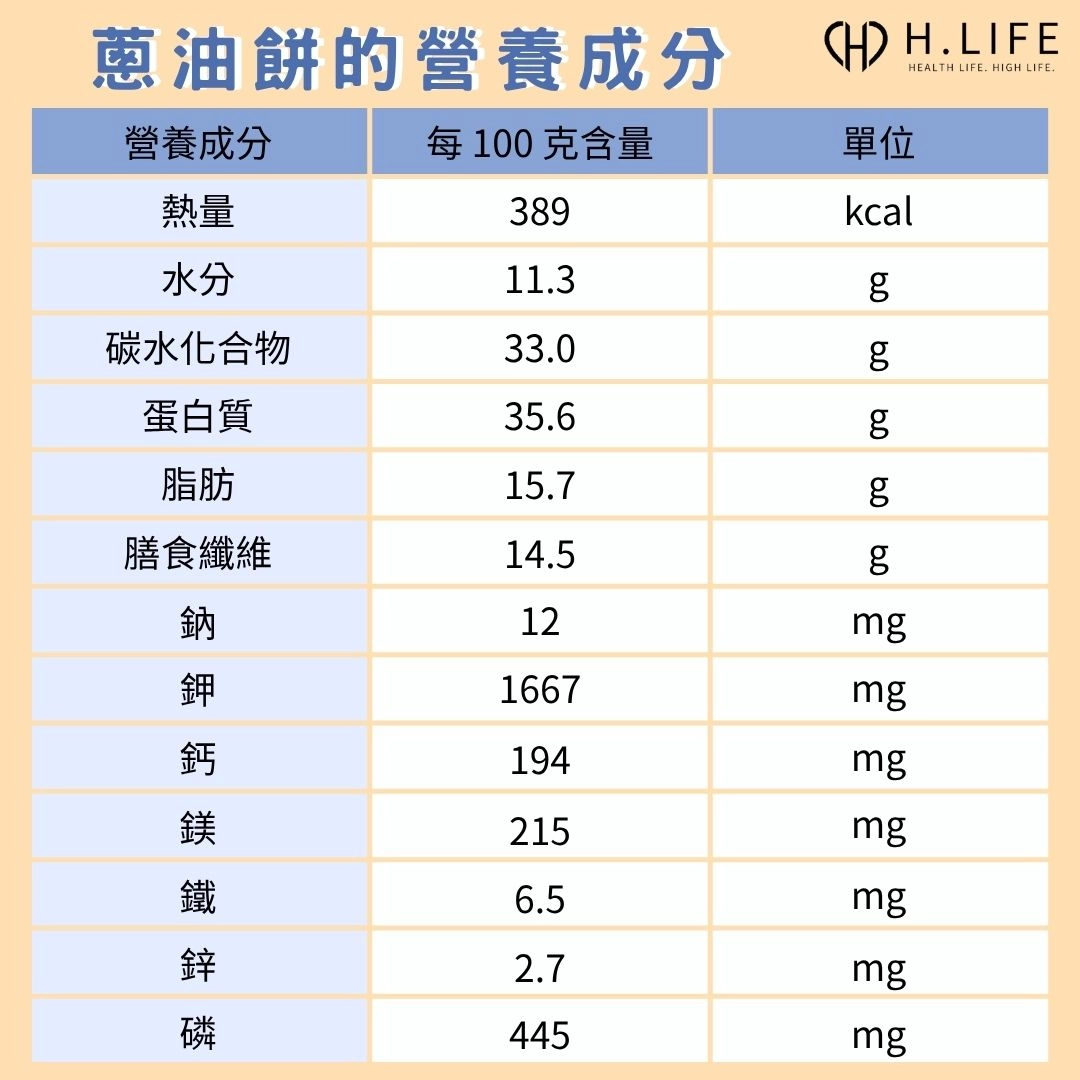 蔥油餅的營養成分分析