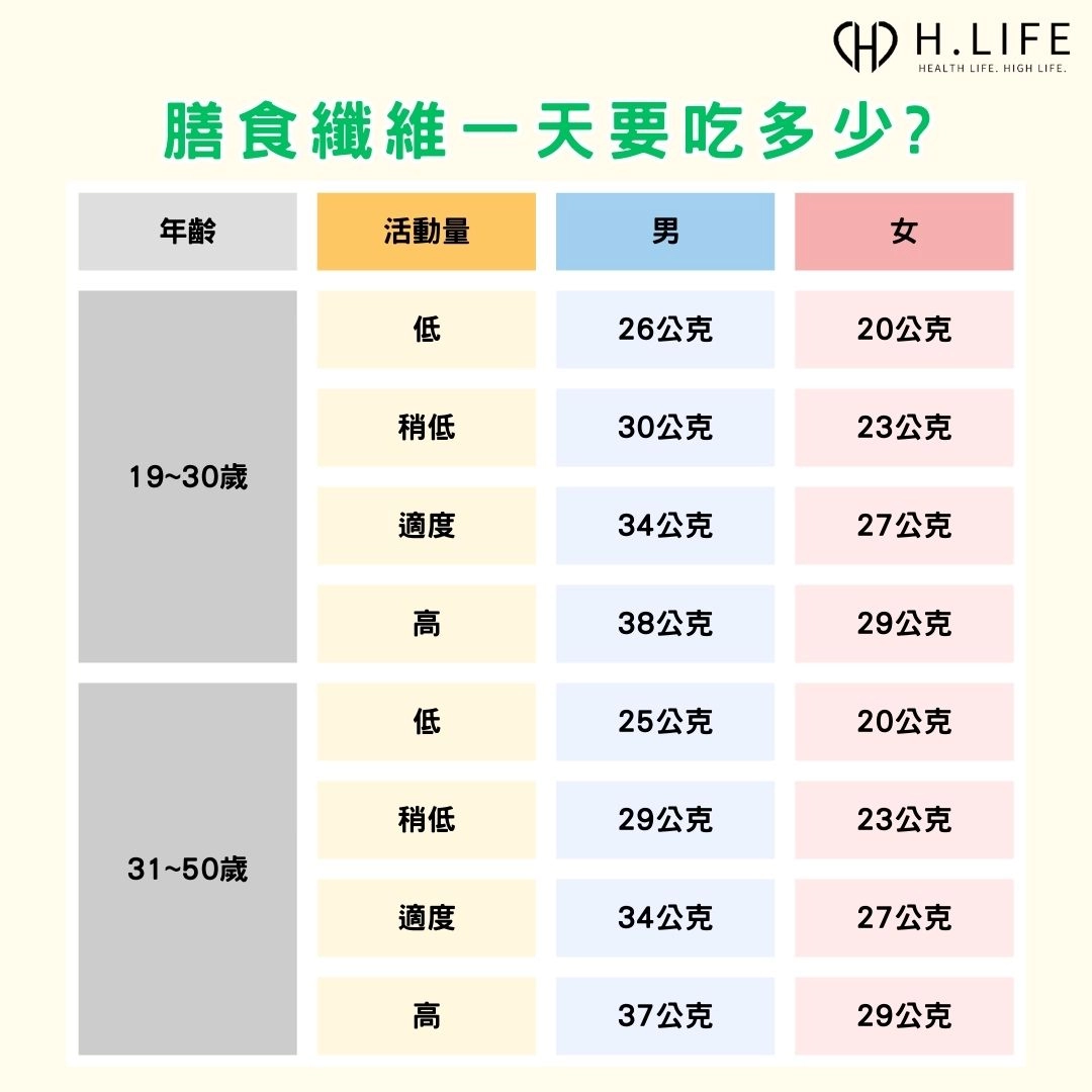 膳食纖維一天要吃多少?