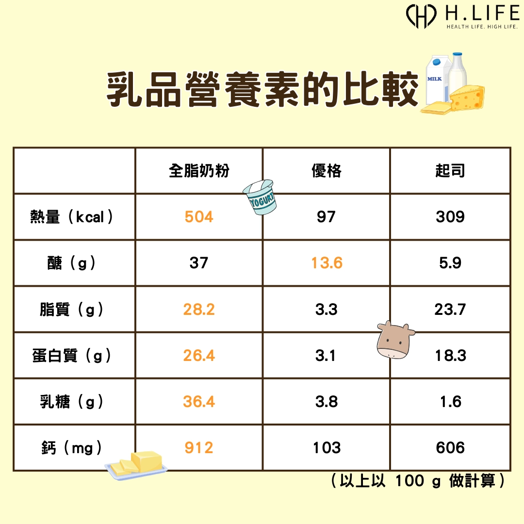 乳品營養素的比較