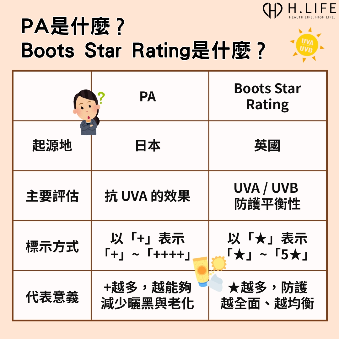  PA 是什麼意思？Boots Star Ratin代表什麼？