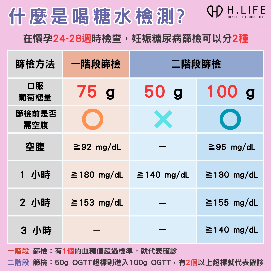 妊娠糖尿病檢查與診斷標準：什麼是喝糖水檢測？