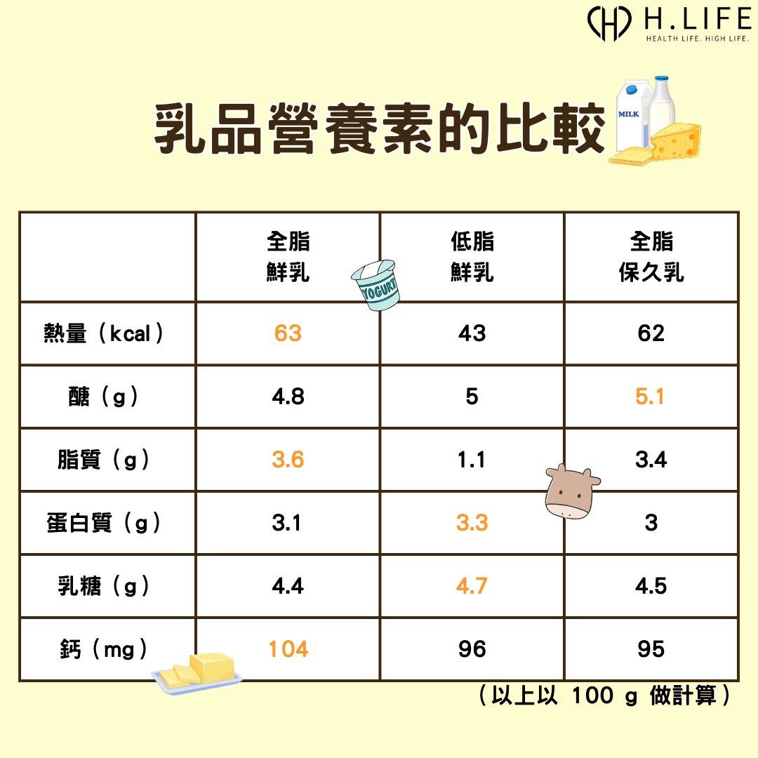 乳品營養素的比較