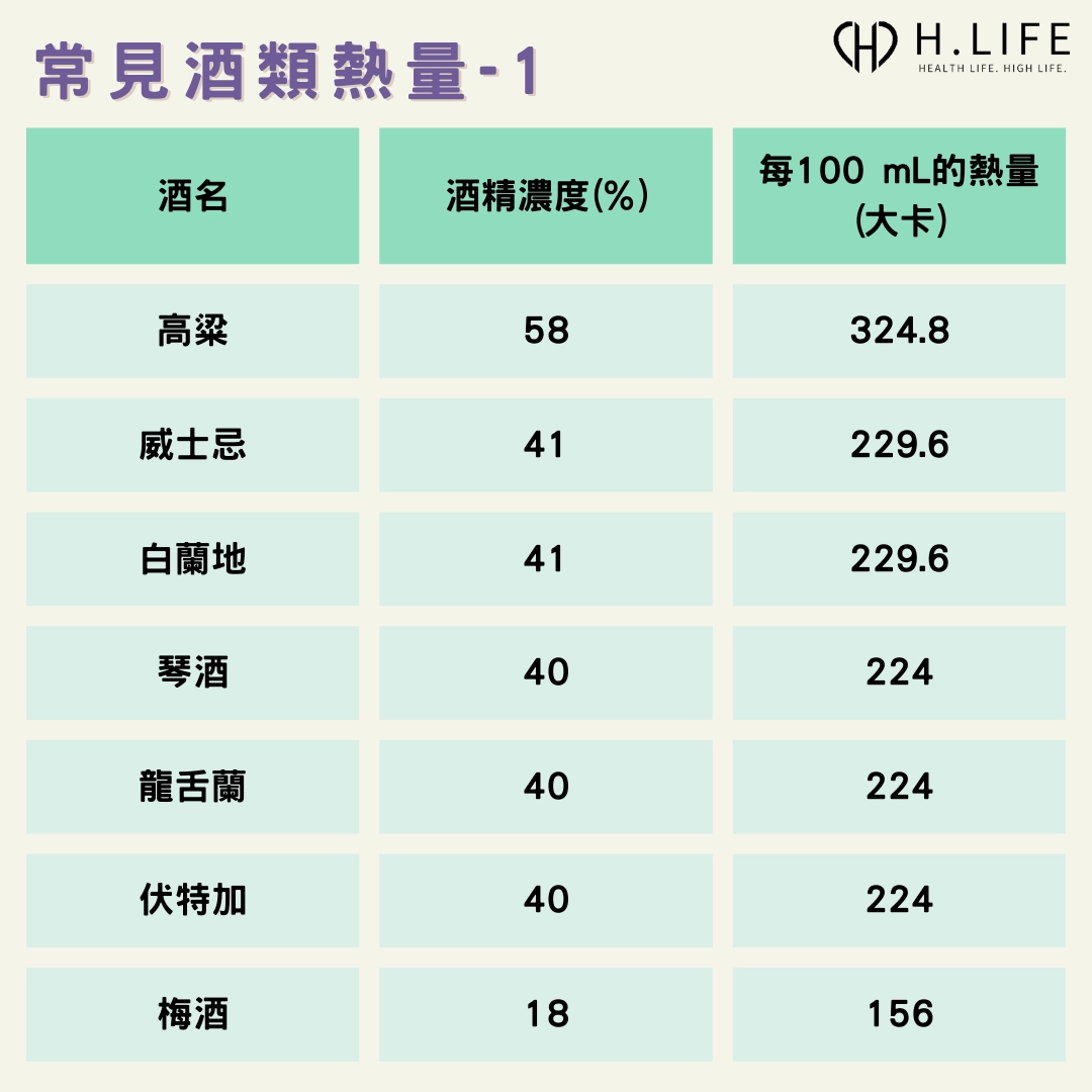 常見酒類的酒精濃度與熱量