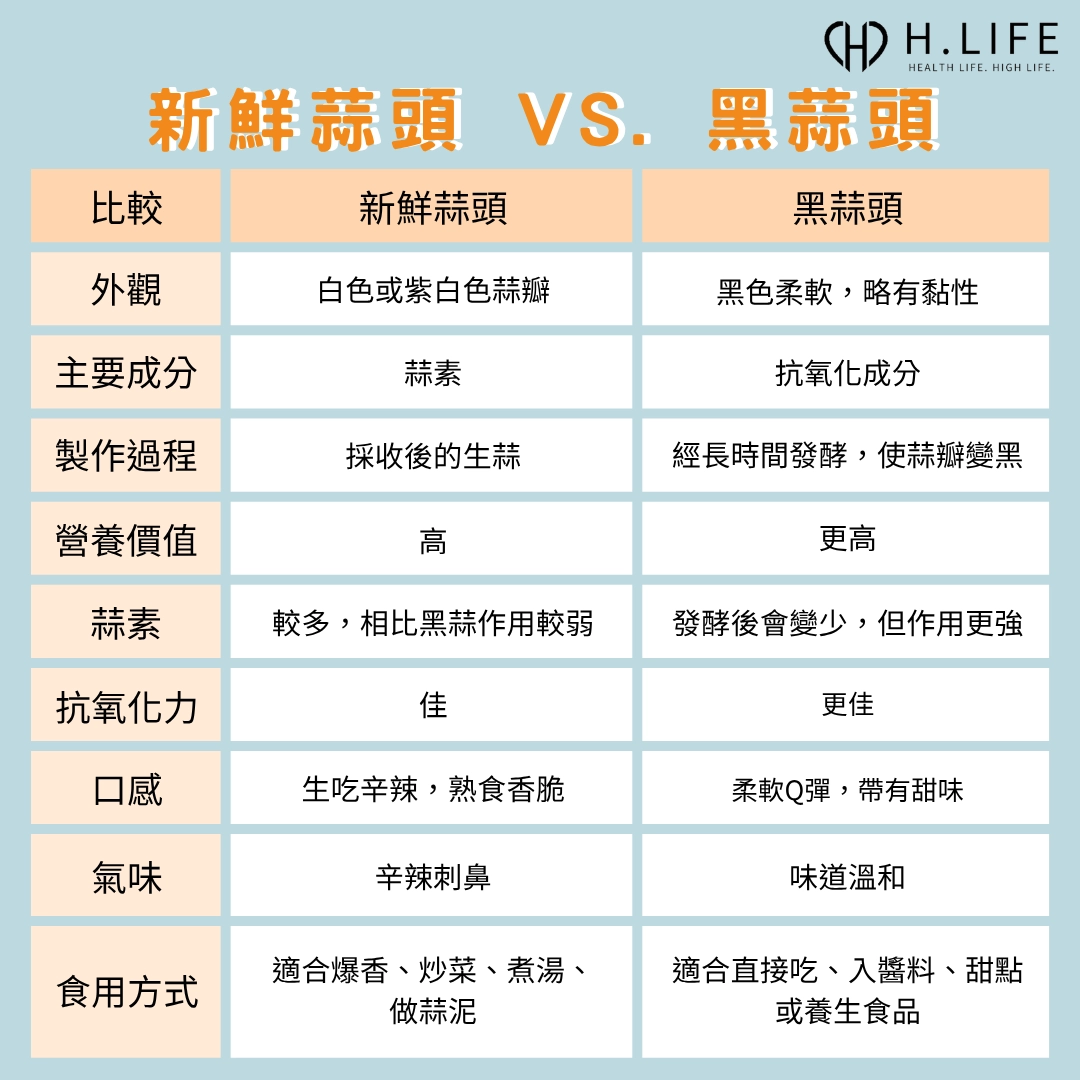 蒜頭VS.黑蒜頭