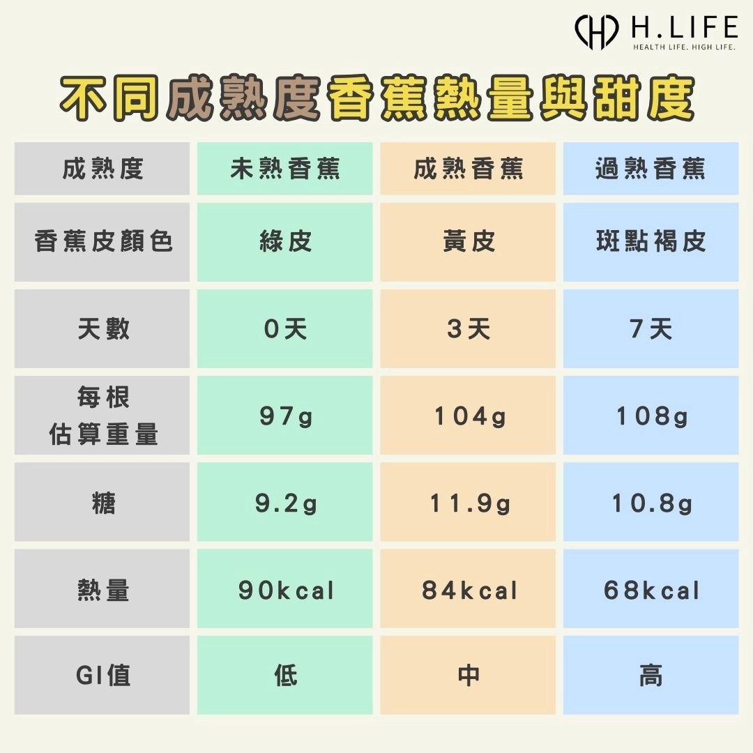 不同成熟度香蕉熱量與甜度比較：綠皮、黃皮、斑點褐皮